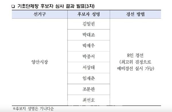 더불어민주당 경남도당이 발표한 양산지역 시장후보들 경선대상자 명단.jpg